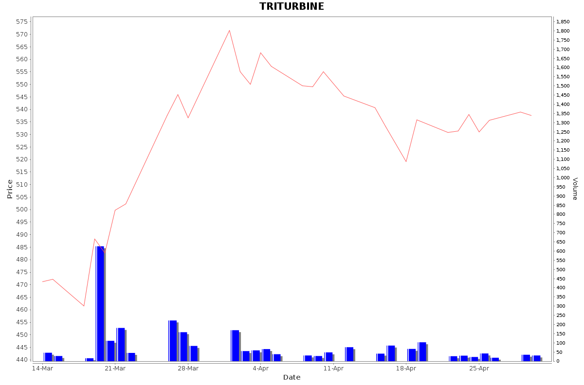 TRITURBINE Daily Price Chart NSE Today